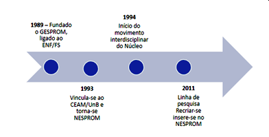 linha tempo